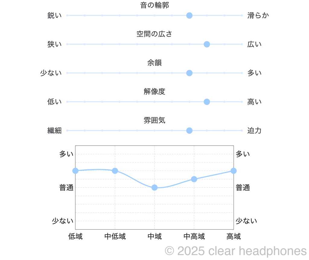 AZLA NOIR BLANC 個人的音質イメージ