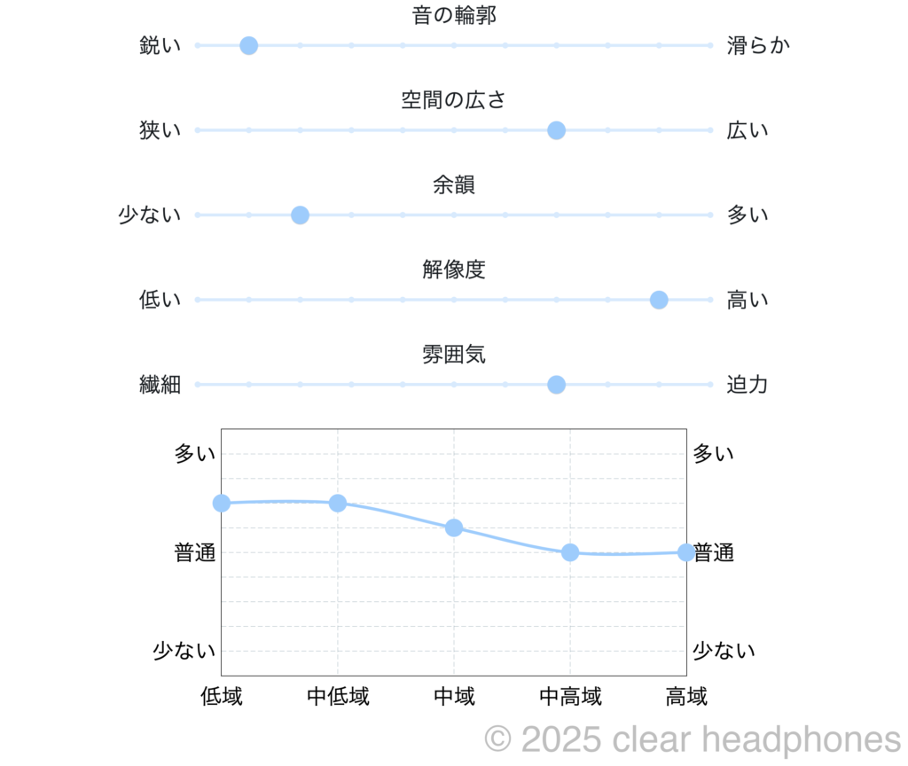 SoundsGood Anthracite 個人的音質イメージ