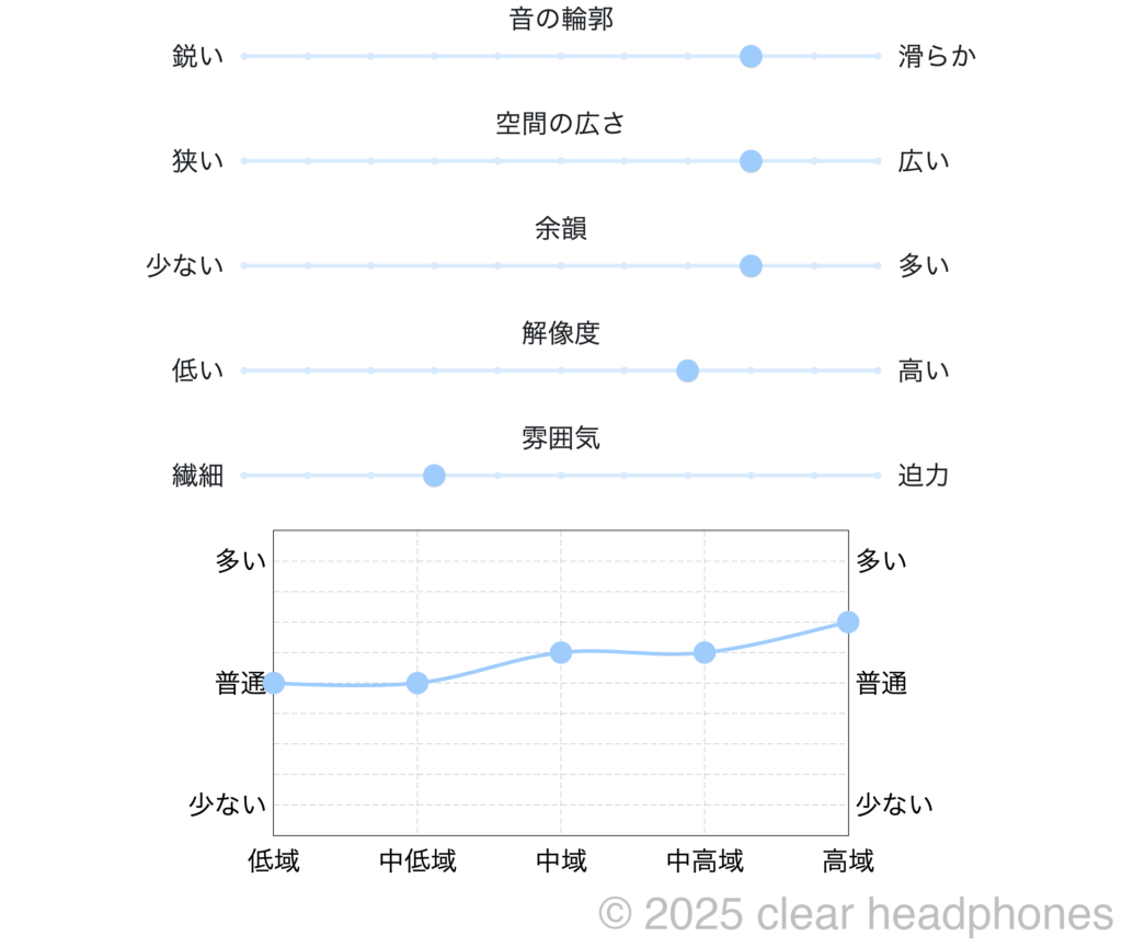 Daruma Audio Daria 個人的音質イメージ