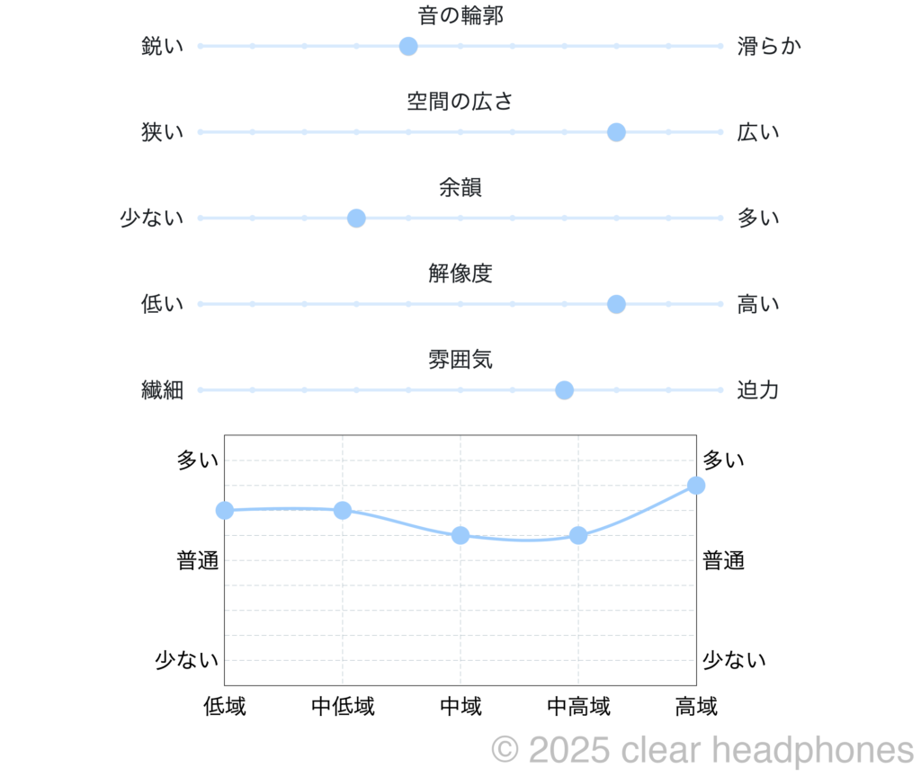 SIVGA Que UTG 個人的音質イメージ