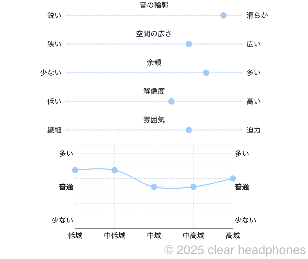 TWISTURA WOODNOTE 音質イメージ