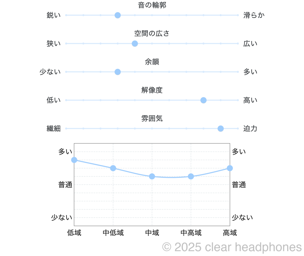 ZiiGaat x HBB:Arcadia 個人的音質イメージ